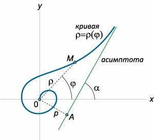 асимптота в полярных координатах