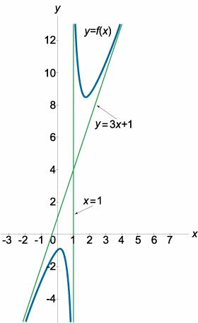 асимптоты рациональной функции y=(3x^2-2x+1)/(x-1)