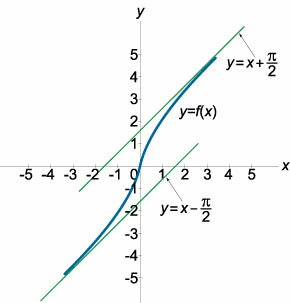 асимптоты функции y = x + arctan x