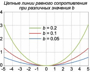 цепные линии равного сопротивления при различных значениях b