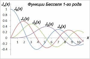 Функции Бесселя первого рода порядка 0-4