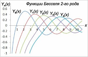 Функции Бесселя второго рода порядка 0-4