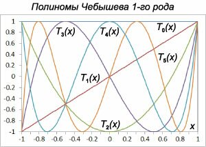 Полиномы Чебышева первого рода порядка 0-5