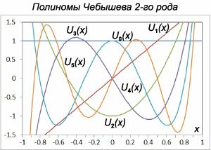 Полиномы Чебышева второго рода порядка 0-5