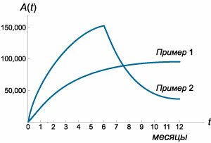 динамики осведомленности в случае постоянного и ступенчатого рекламирования