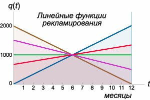 примеры линейно изменяющейся рекламной активности