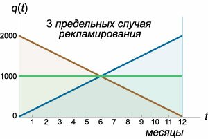 три предельных случая линейного режима рекламирования