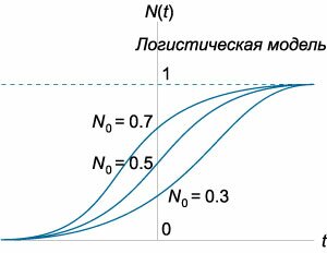 логистическая модель роста населения