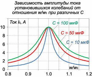 зависимость амплитуды тока установившихся колебаний от отношения частот при разных значениях емкости