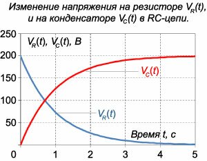 изменение напряжения на резисторе и конденсаторе в RC-цепи