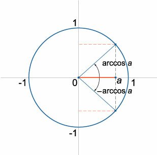 решения простейшего тригонометрического уравнения cos x = a