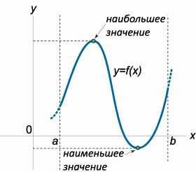 глобальный максимум и минимум внутри отрезка