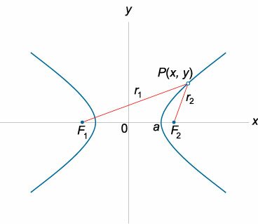 фокусы гиперболы