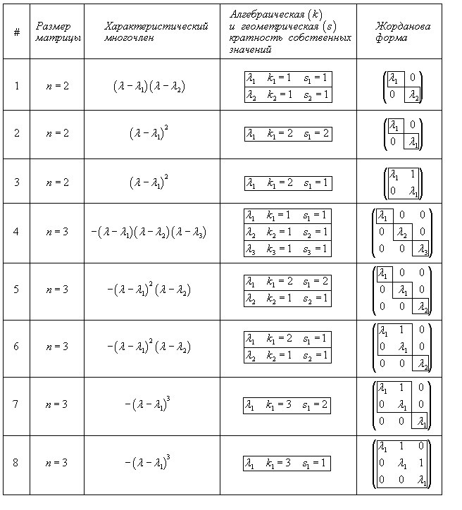 восемь различных случаев жордановых форм для матриц 2х2 и 3х3