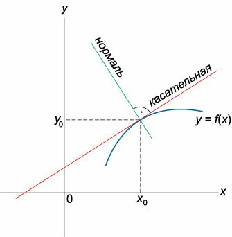 касательная и нормаль к функции