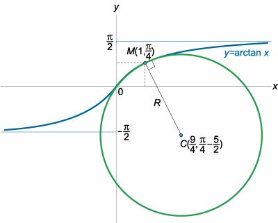 соприкасающаяся окружность к кривой арктангенса