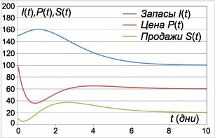 кривые изменения цен, запасов и объема продаж