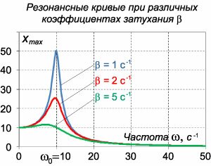 резонансные кривые при различных коэффициентах затухания