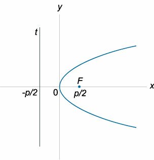 каноническое уравнение параболы