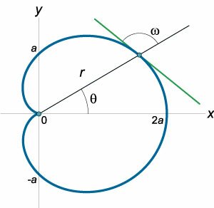 касательная к кардиоиде