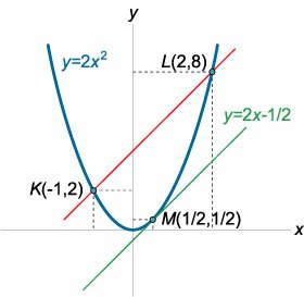 касательная к параболе, параллельная секущей