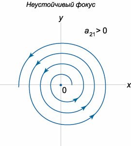 неустойчивый фокус с вращением против часовой стрелки